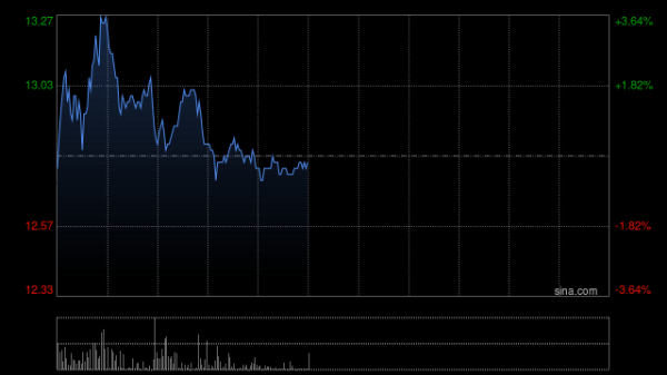 明利配资 H&H国际控股早盘涨超4% 机构称Swisse相关产品潜力充足