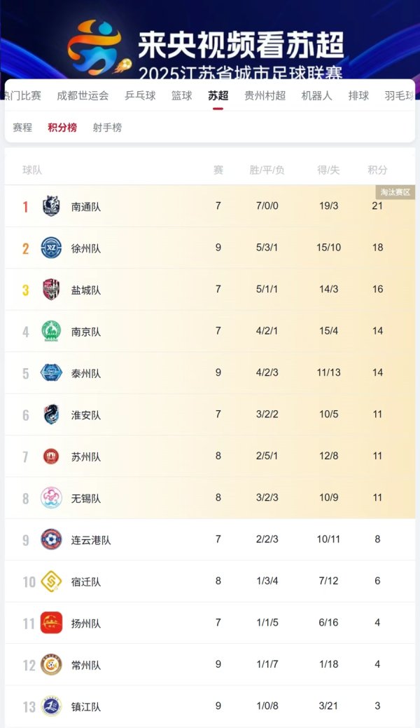 联丰优配 “十三妹”易主！苏超最新积分榜来了！